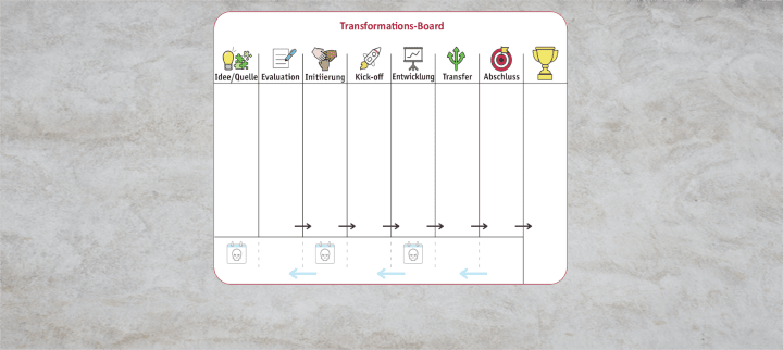 Mit dem Transformations-Board arbeiten